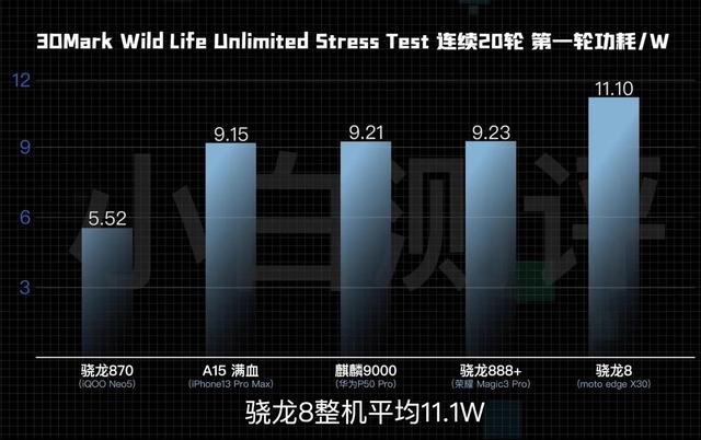 骁龙8gen1和骁龙888对比