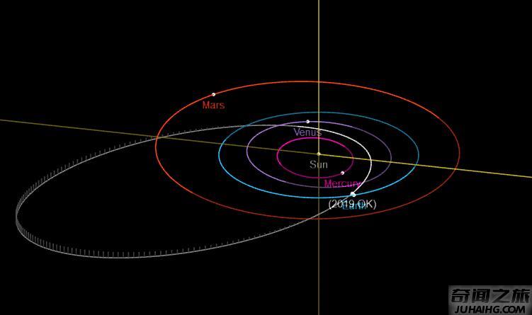 2019 ok小行星与地球擦肩而过（各地天文学家纷纷表示后怕）