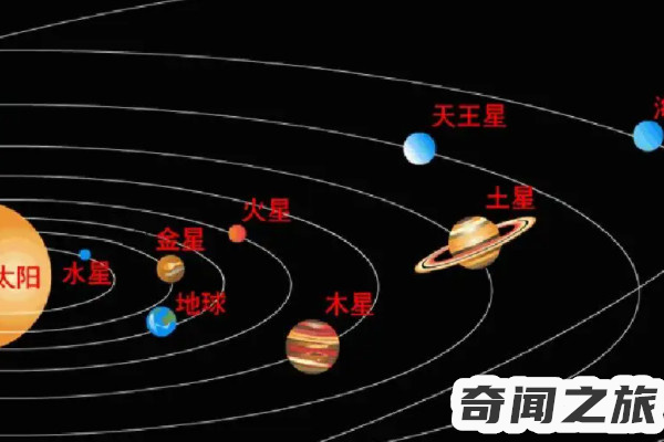 太阳系八大行星由远及近顺序（太阳系八大行星顺序图）