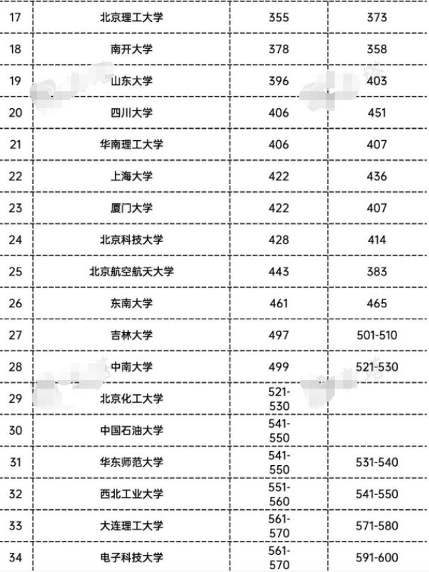 2023qs世界大学排名前200（2023年qs世界大学排名完整版名单）