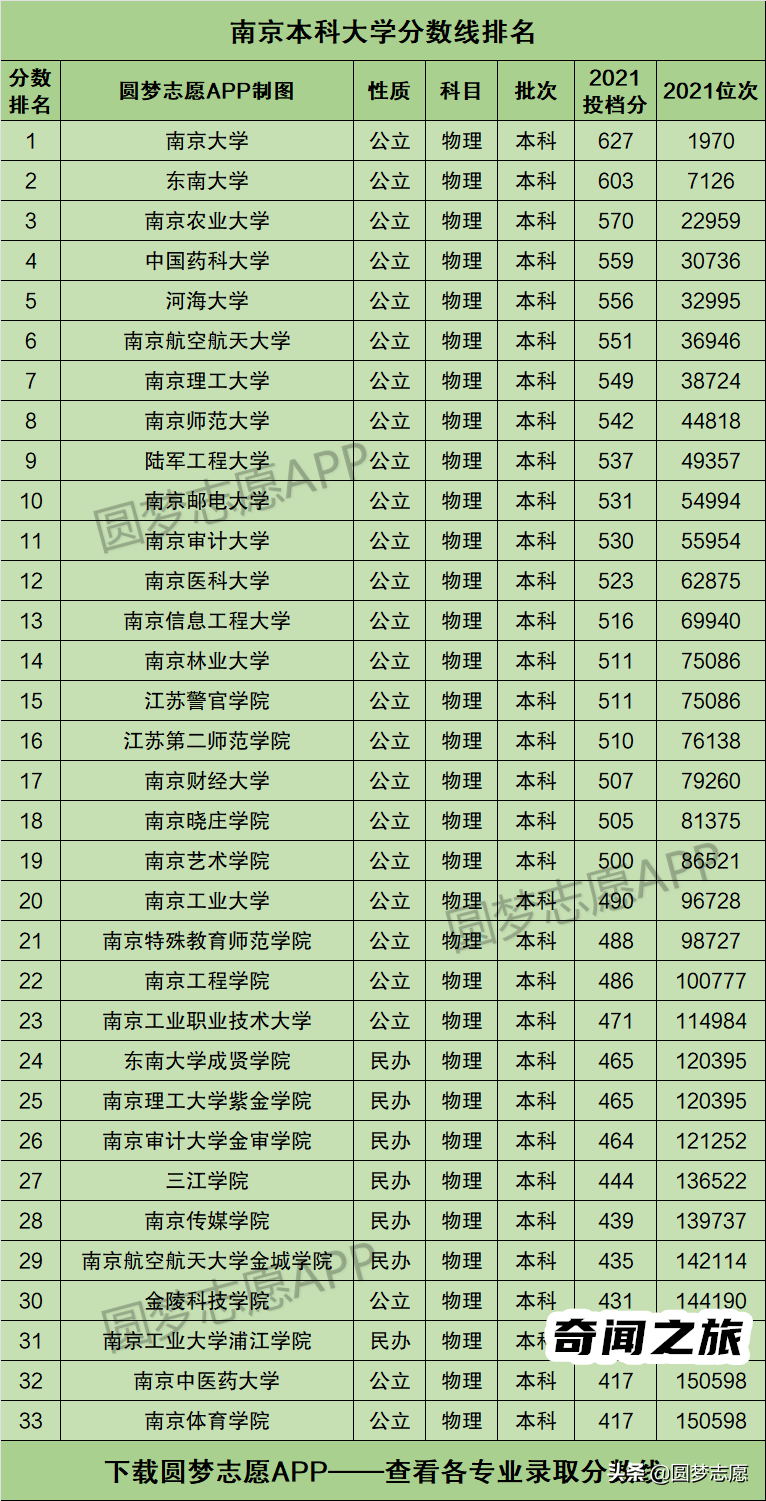 南京有大学分数线排名汇总表（南京大学在物理类的投档分数线最高）