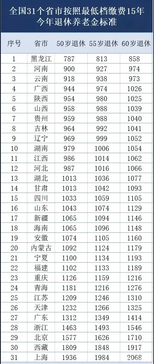 个人缴纳社保15年最低能领多少钱（已经达到了每月1700元以上）