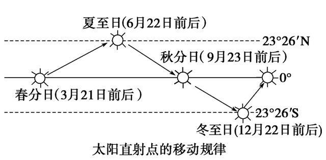 冬至太阳最远为什么不最冷（冬至过了是不是白天就慢慢变长了）