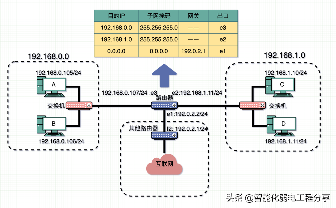 路由器和猫的区别（只有猫能不能上网）