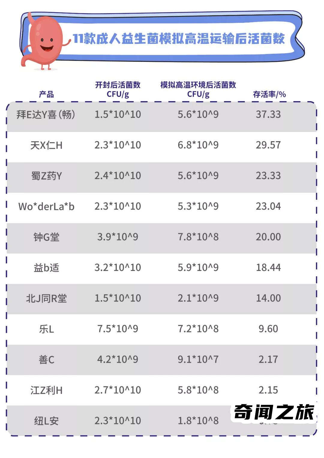 中国目前哪个牌子的益生菌比较火（益生菌哪个牌子比较好排行榜）