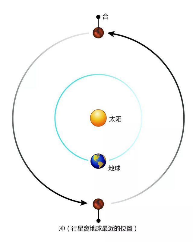 三星一线（以15或17年的时间为周期周而复始）