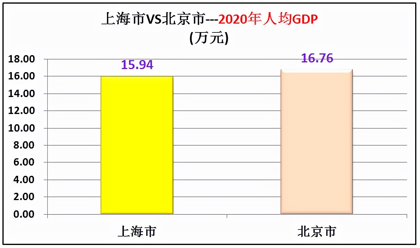 上海人均gdp多少美元（上海人均gdp和北京对比）