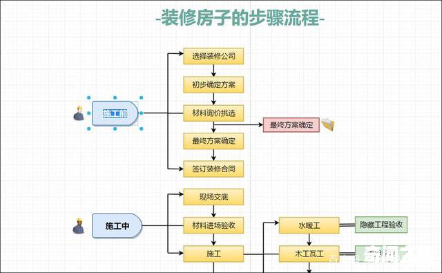 流程图制作方法图片（怎样制作复杂的流程图）