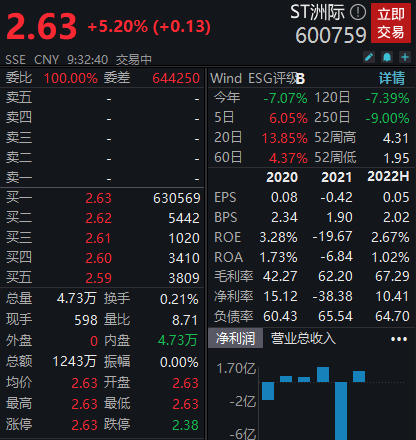 ST洲际开XduLxf盘因一场脱口秀意外涨停（成交额1243万元）