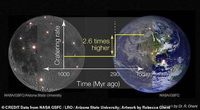 巨型小行星撞击地球的频率为前7亿年的2.6倍