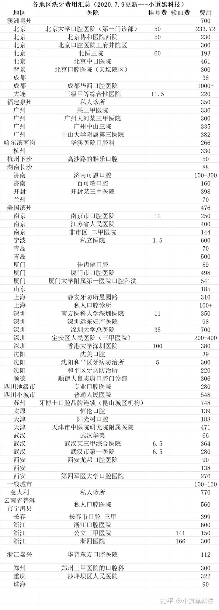 普通洗牙要多少钱一次洗牙价格表（洗牙一次一般多少费用）