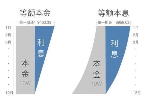 等额本息跟等额本金哪个还款划算（等额本金和等额本息最佳还款时期）