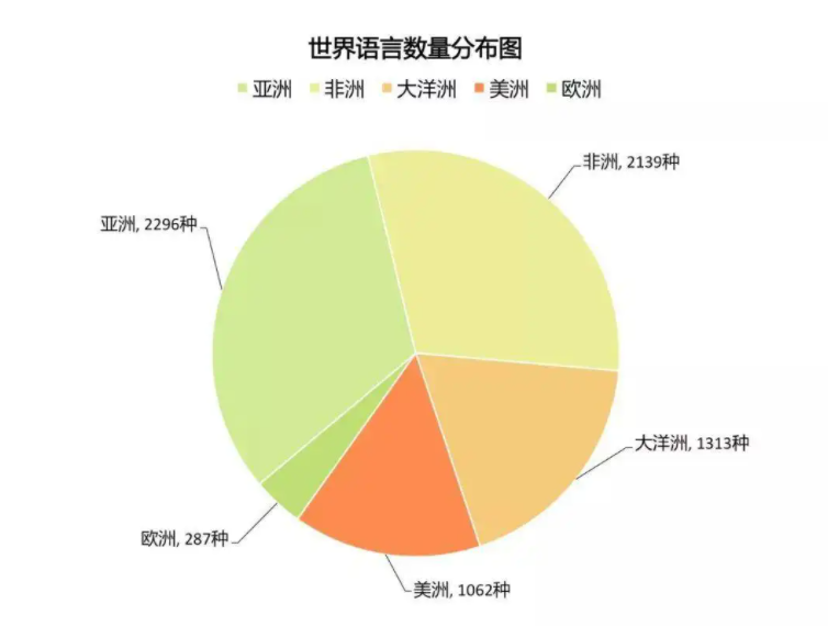 世界上有多少种语言