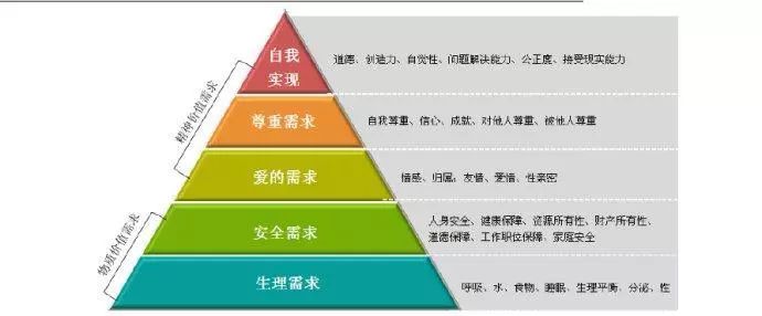 马斯洛需求层次论五个阶段（马斯洛需求层次理论最基础的需求）