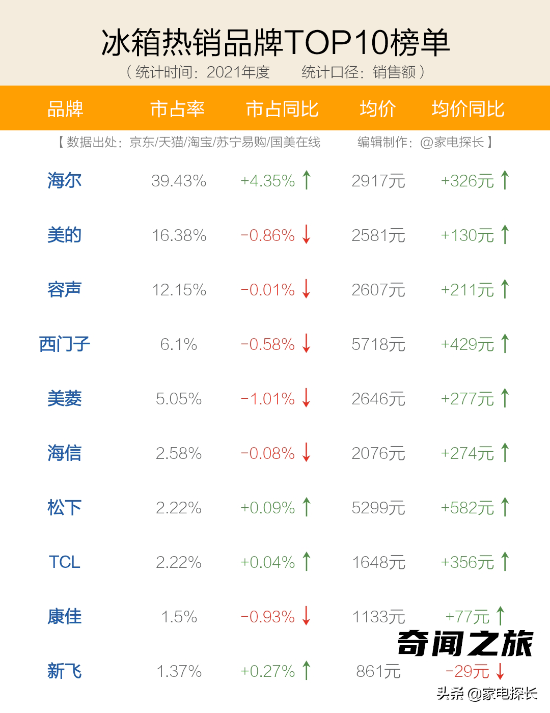 国内冰箱十大排行榜（中国冰箱十大品牌有哪些推荐）