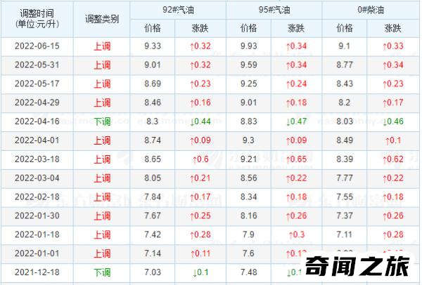 2022年北京市历史油价表（每升油价上涨了2.11-2.58元/升）