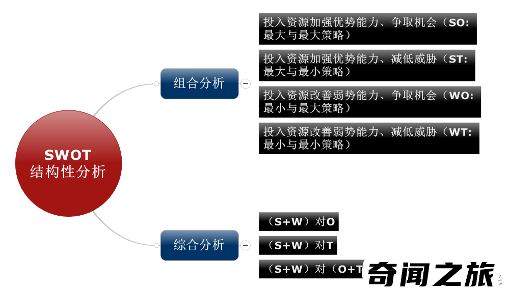 SWOT分别表示优势机会威胁（swot中优势指的是什么）