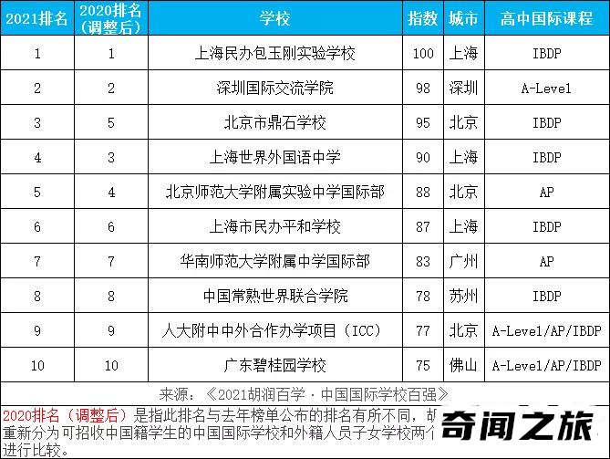 国内国际学校哪个最正规（全国十大最好的国际学校）