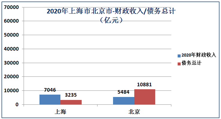 上海人均gdp多少美元（上海人均gdp和北京对比）