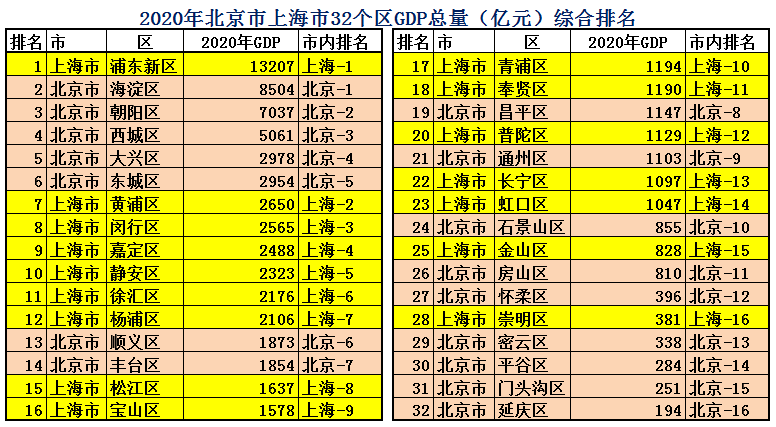 上海人均gdp多少美元（上海人均gdp和北京对比）