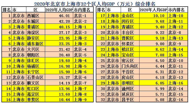 上海人均gdp多少美元（上海人均gdp和北京对比）