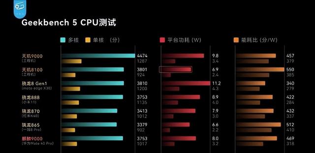 手机处理器性能排行榜2022（手机性能排行榜2022前十名最新）