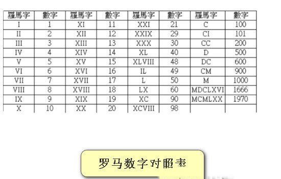 罗马数字1到10怎么表示（罗马数字1到10正确怎么写）