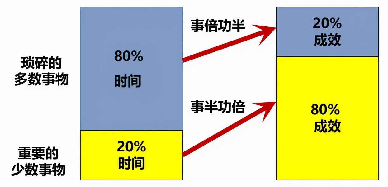 简述对二八定律的理解（一张图看懂二八定律）