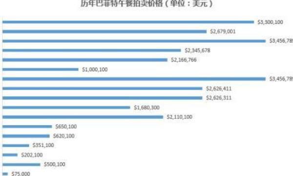 世界最顶级的午餐（成交价高达350.01万美金也就是折合人民币2418万元）