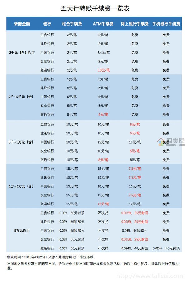 跨行转账要收多少手续费「答案」