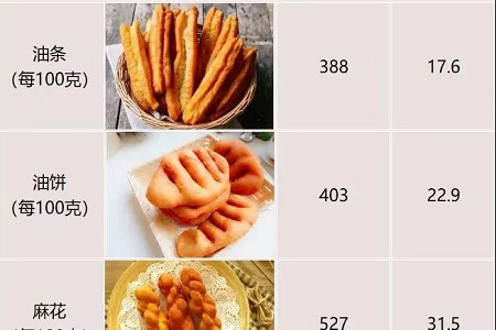 喝油系列隐形的脂肪,油条油饼麻花拉入早餐黑名单